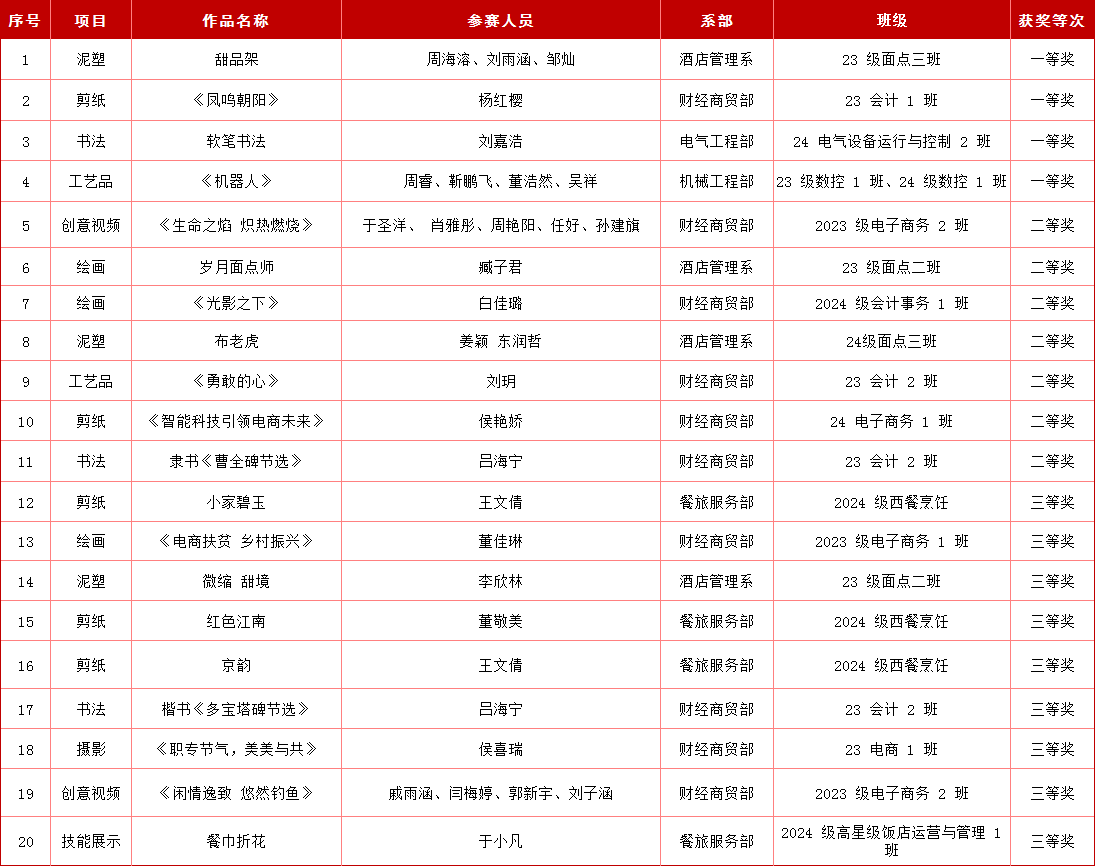 學(xué)校組織開(kāi)展“技能展示 美育同行”美育成果展示活動(dòng)